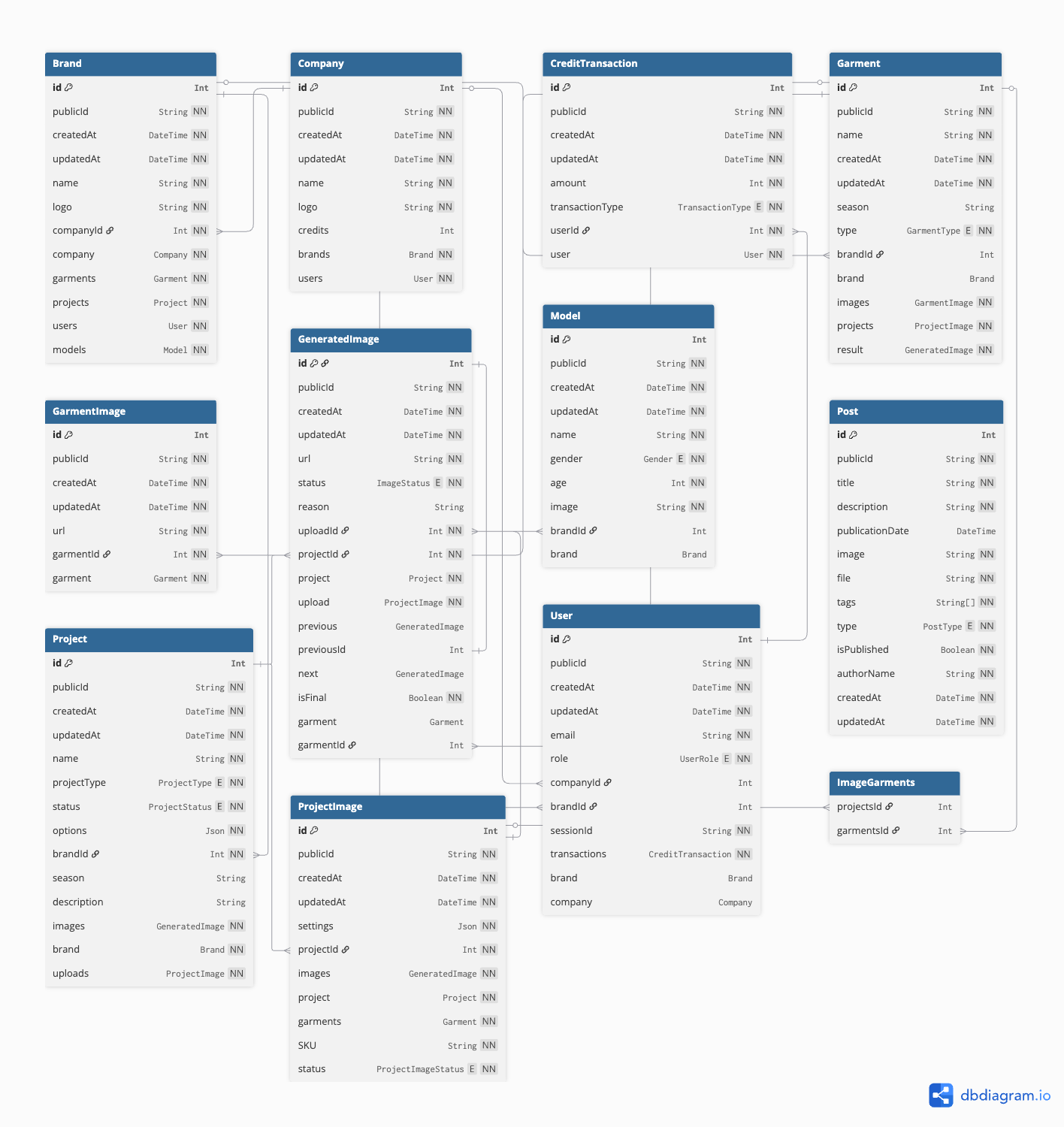Diagrama de Relaciones de la Base de Datos